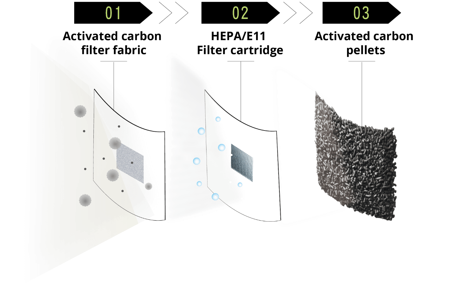 360 Degree HEPA/E11 Filter Cartridge and Activated Fabric Filtration